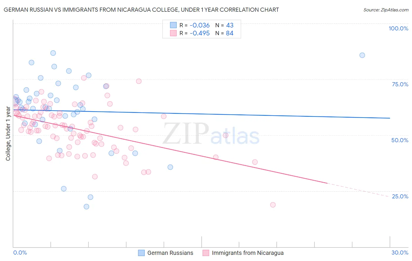 German Russian vs Immigrants from Nicaragua College, Under 1 year