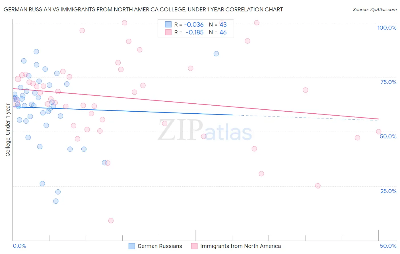 German Russian vs Immigrants from North America College, Under 1 year