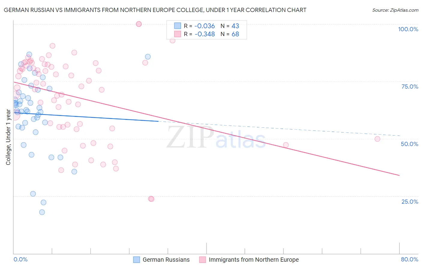 German Russian vs Immigrants from Northern Europe College, Under 1 year