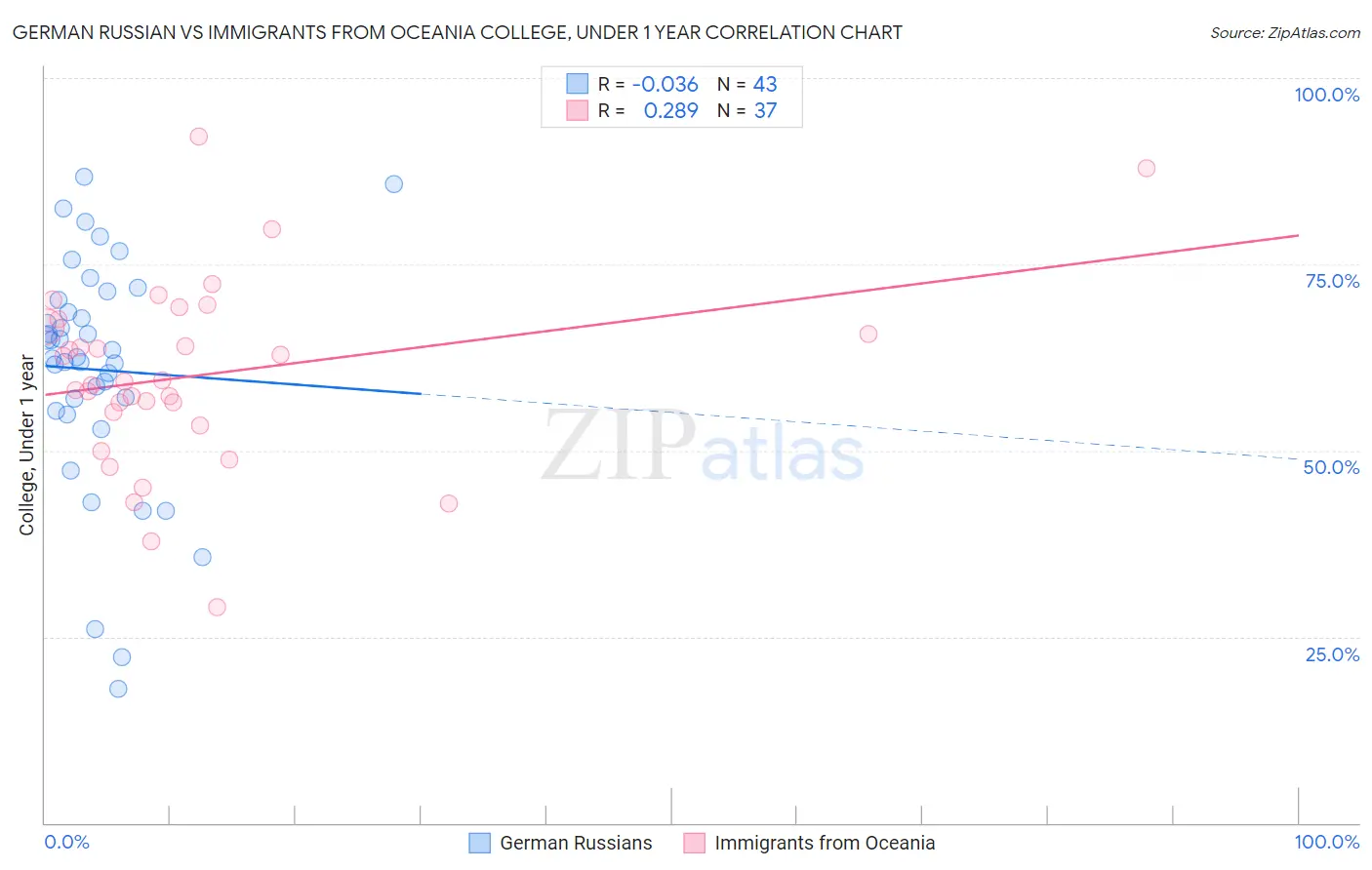 German Russian vs Immigrants from Oceania College, Under 1 year