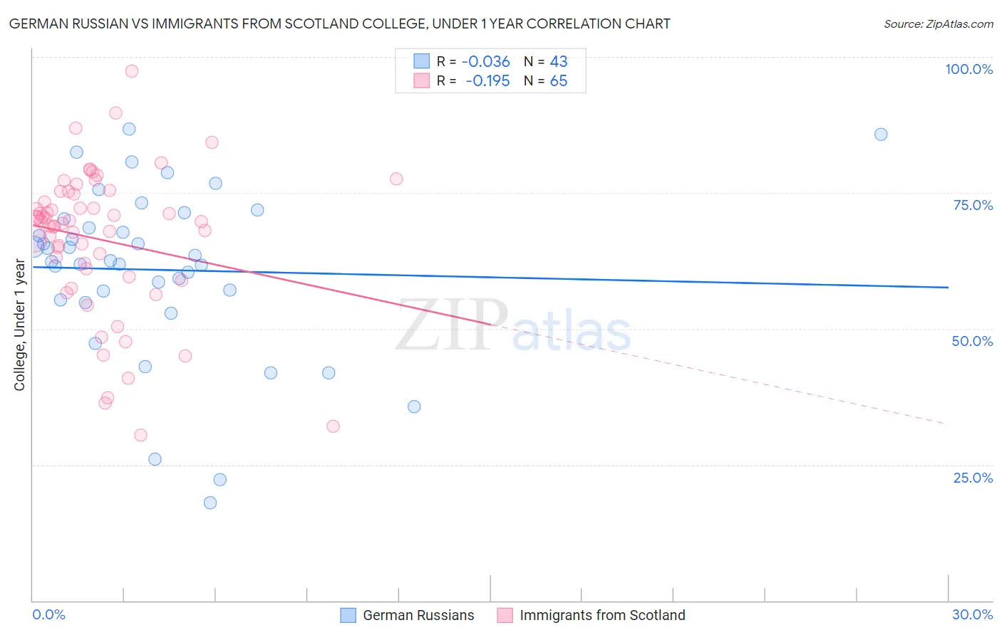 German Russian vs Immigrants from Scotland College, Under 1 year