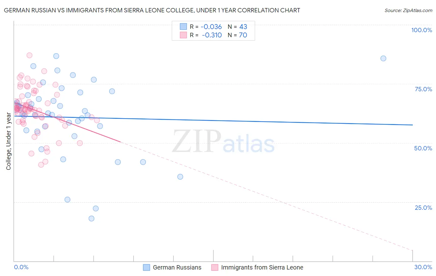 German Russian vs Immigrants from Sierra Leone College, Under 1 year