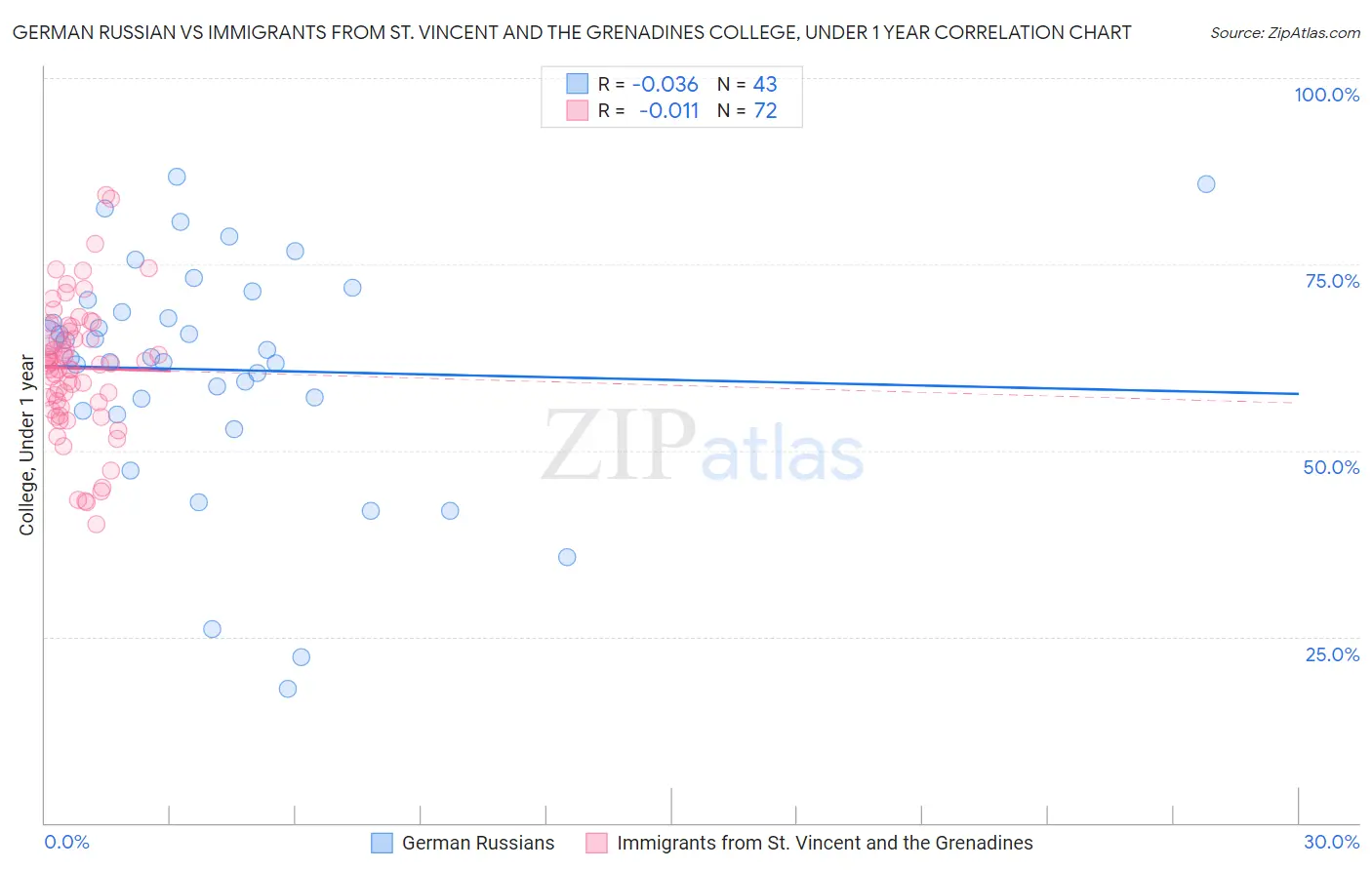 German Russian vs Immigrants from St. Vincent and the Grenadines College, Under 1 year