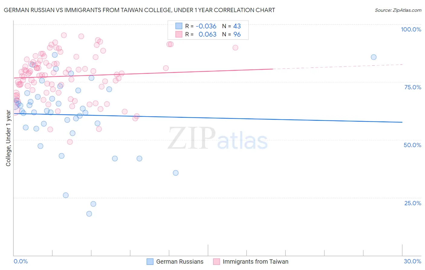 German Russian vs Immigrants from Taiwan College, Under 1 year