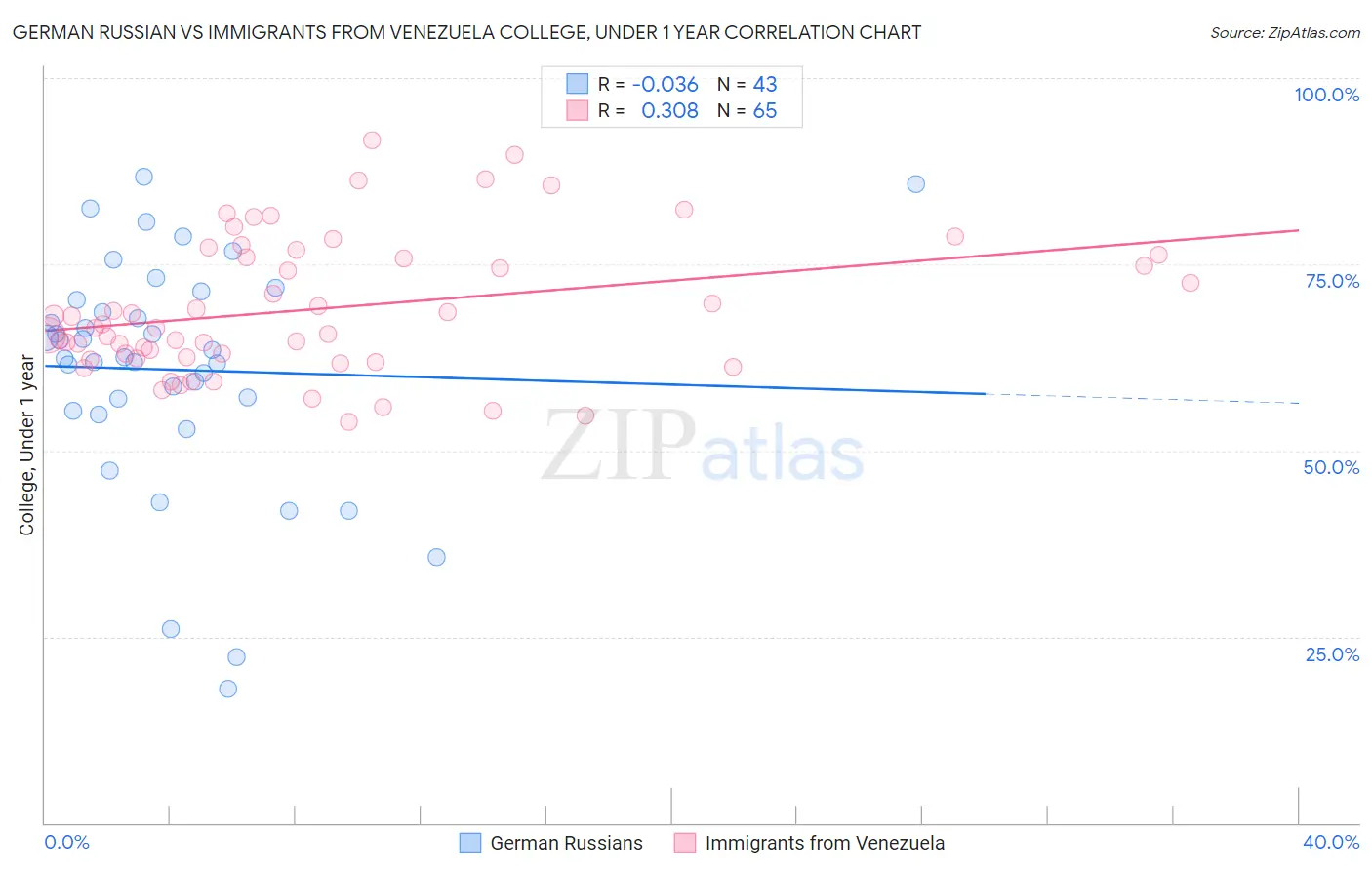 German Russian vs Immigrants from Venezuela College, Under 1 year