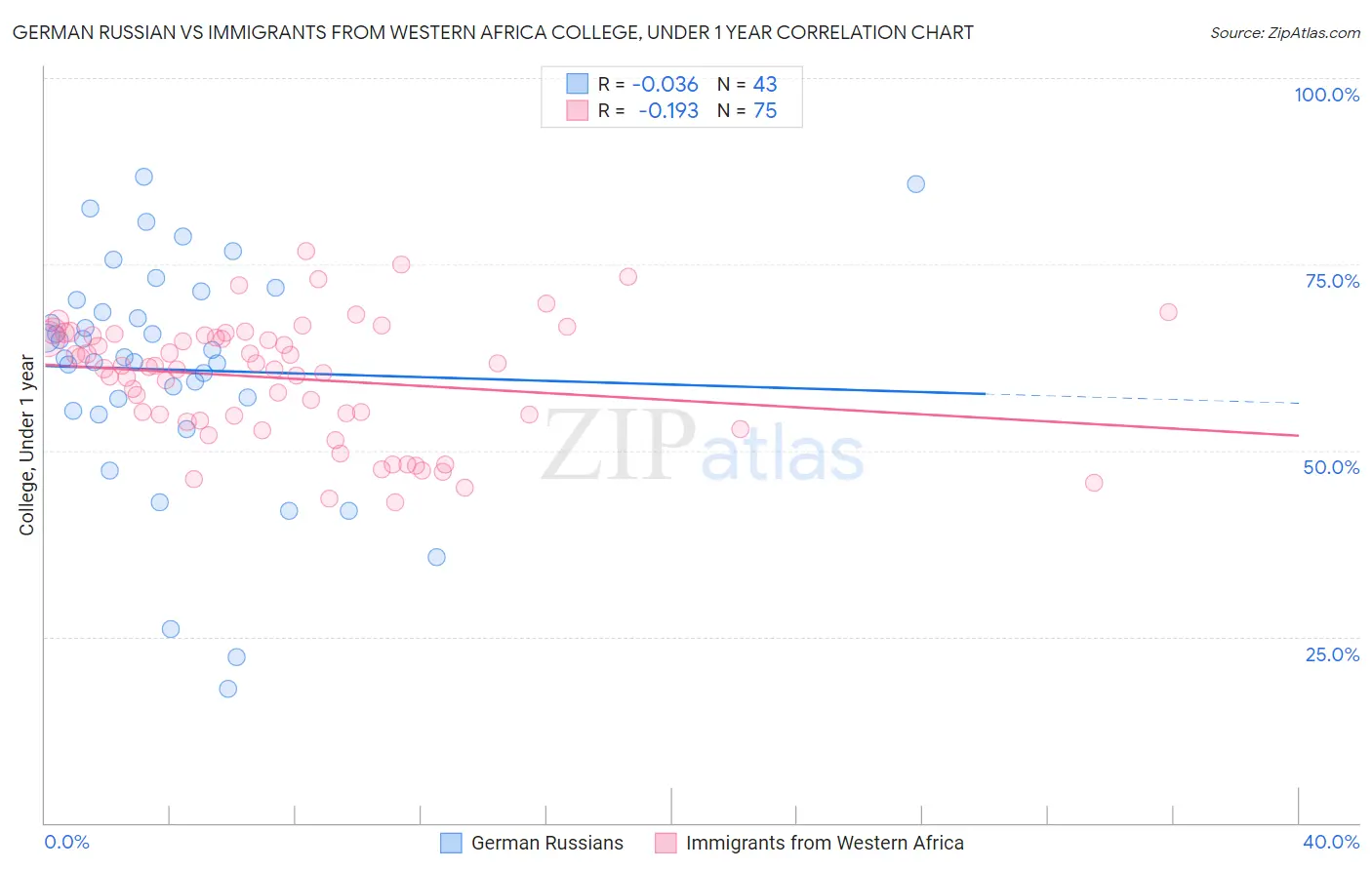 German Russian vs Immigrants from Western Africa College, Under 1 year