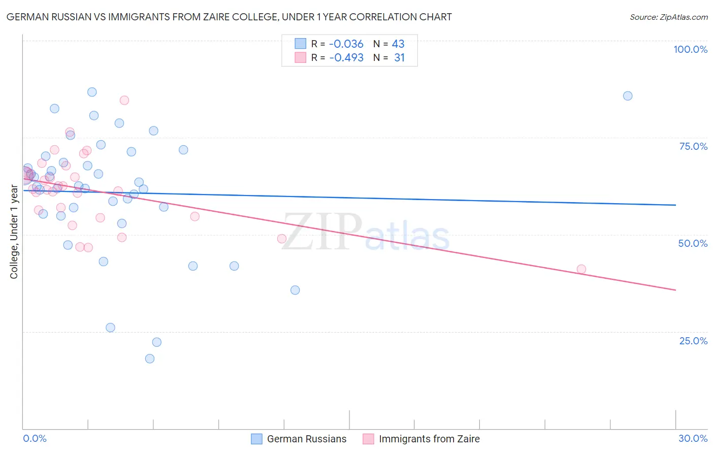 German Russian vs Immigrants from Zaire College, Under 1 year