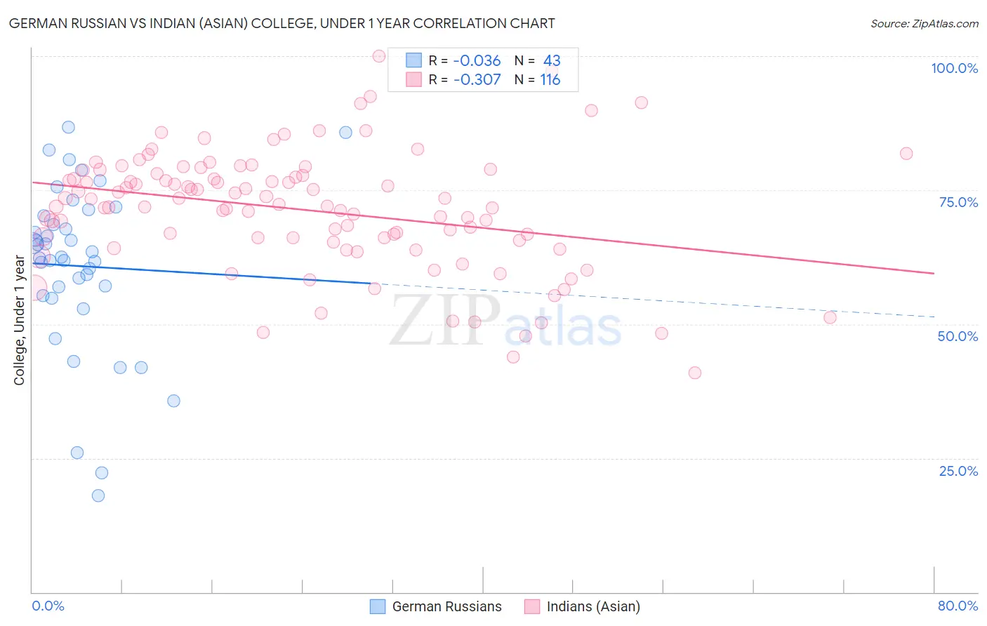 German Russian vs Indian (Asian) College, Under 1 year
