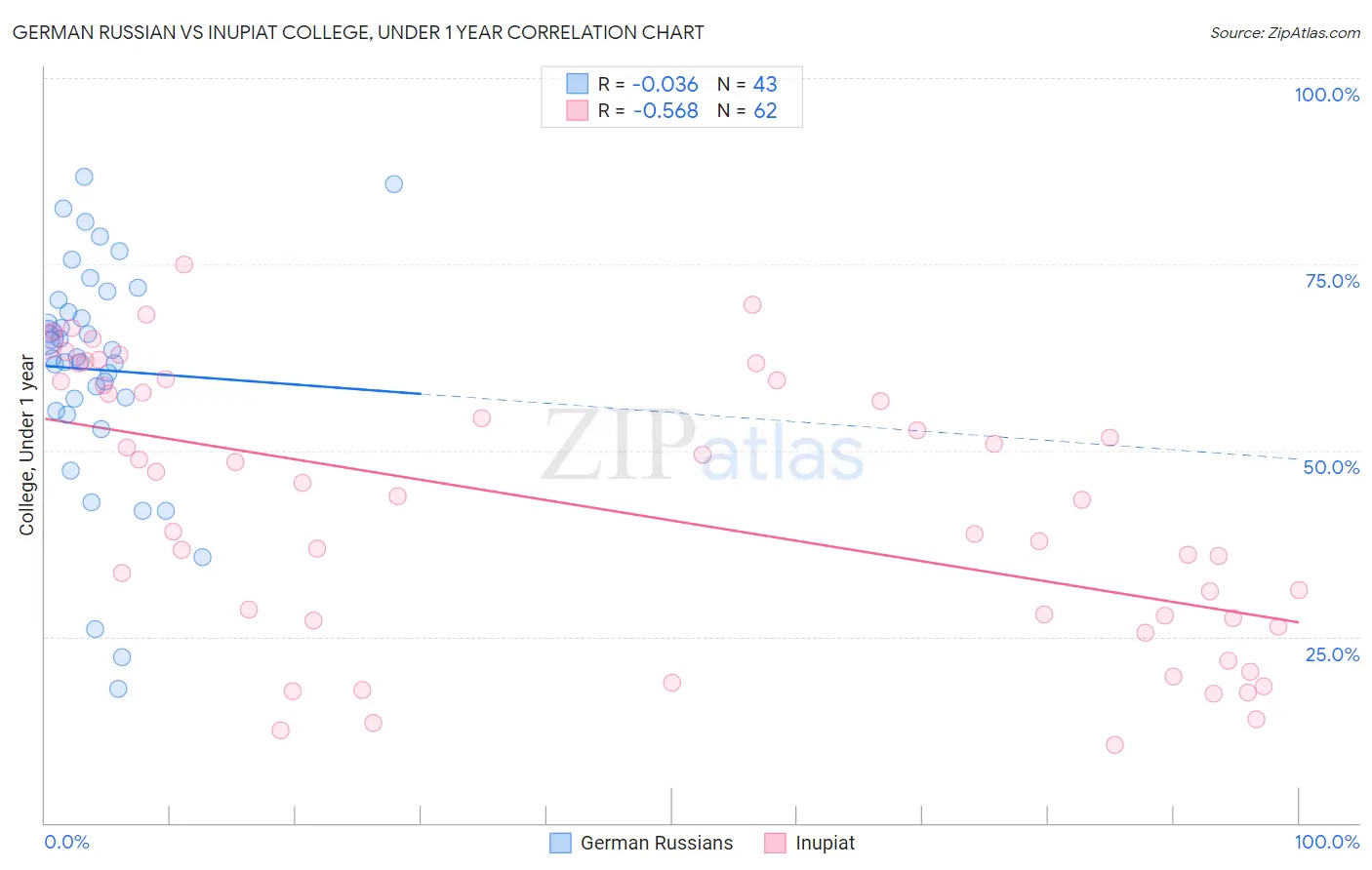 German Russian vs Inupiat College, Under 1 year
