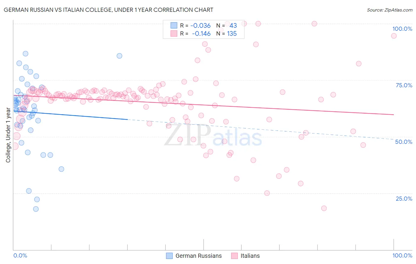 German Russian vs Italian College, Under 1 year