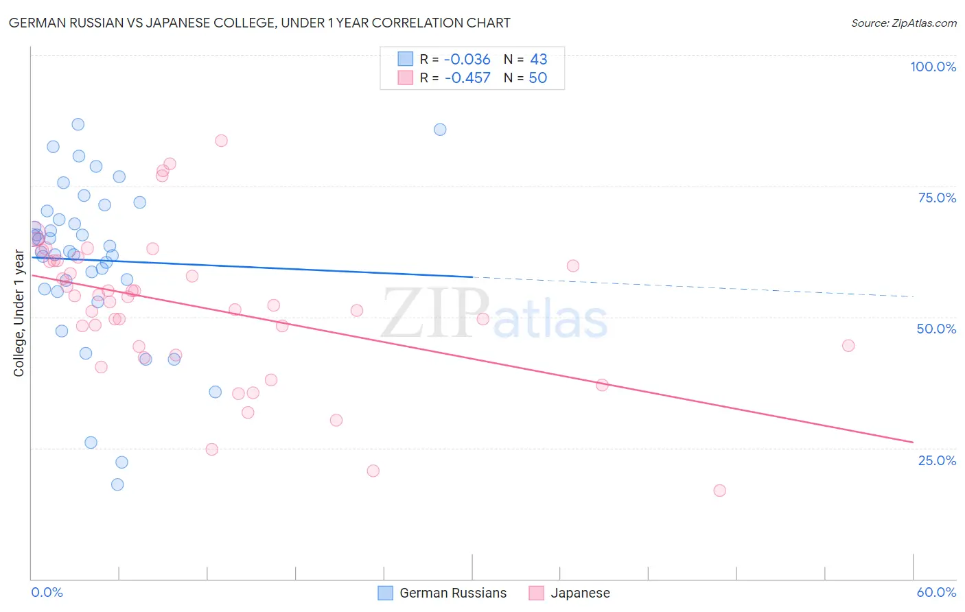 German Russian vs Japanese College, Under 1 year
