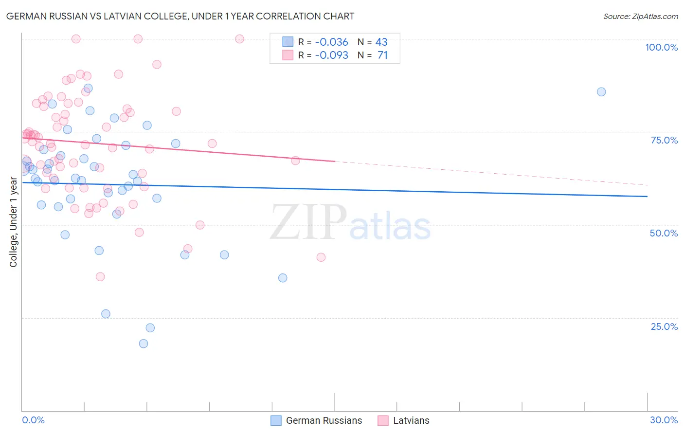 German Russian vs Latvian College, Under 1 year