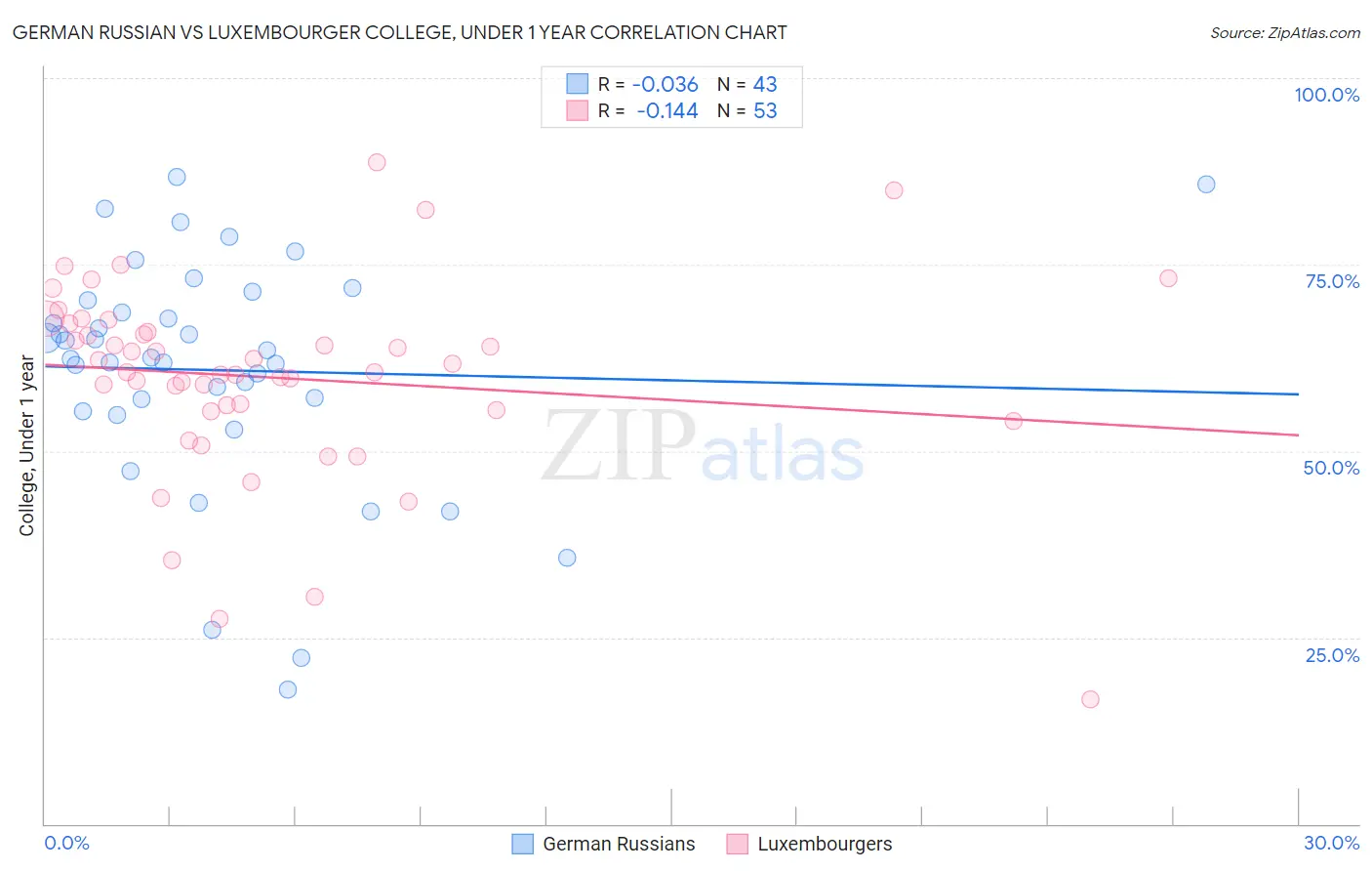 German Russian vs Luxembourger College, Under 1 year