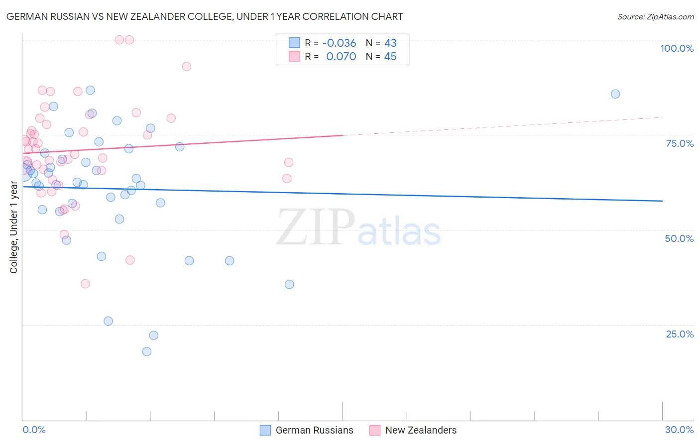 German Russian vs New Zealander College, Under 1 year