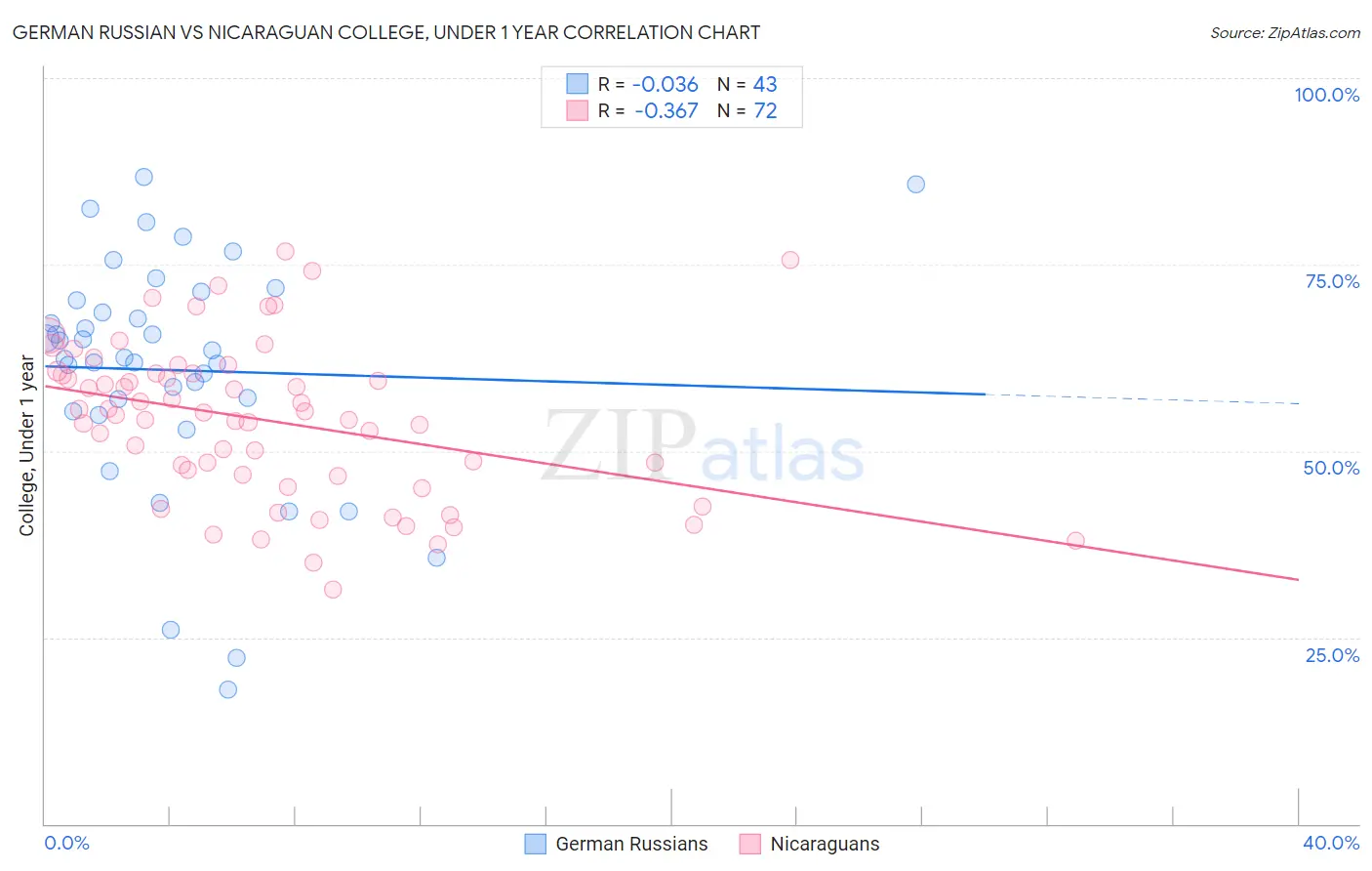 German Russian vs Nicaraguan College, Under 1 year