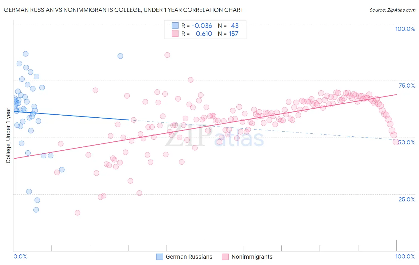 German Russian vs Nonimmigrants College, Under 1 year
