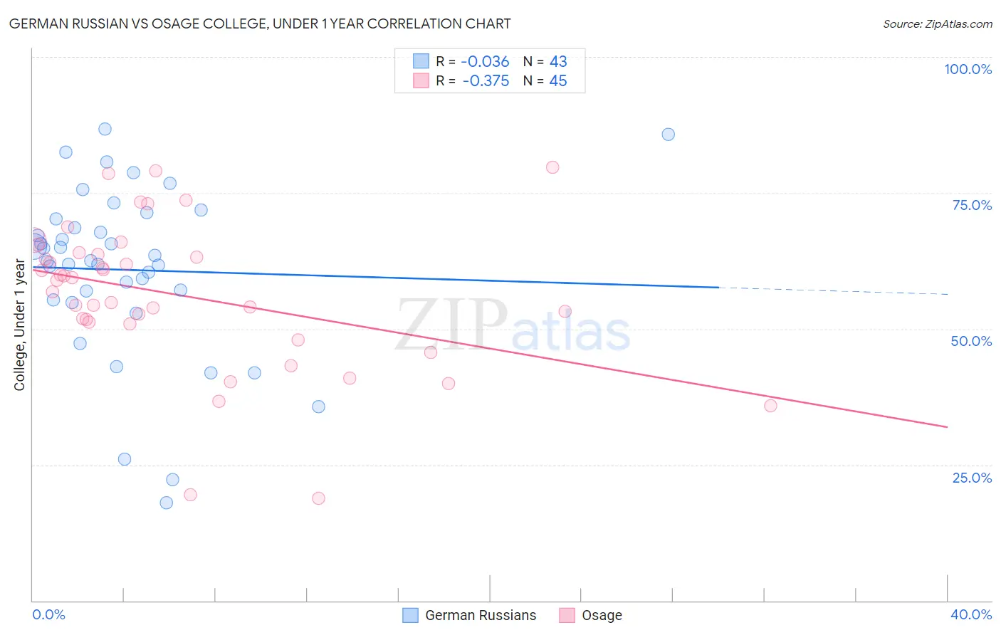 German Russian vs Osage College, Under 1 year