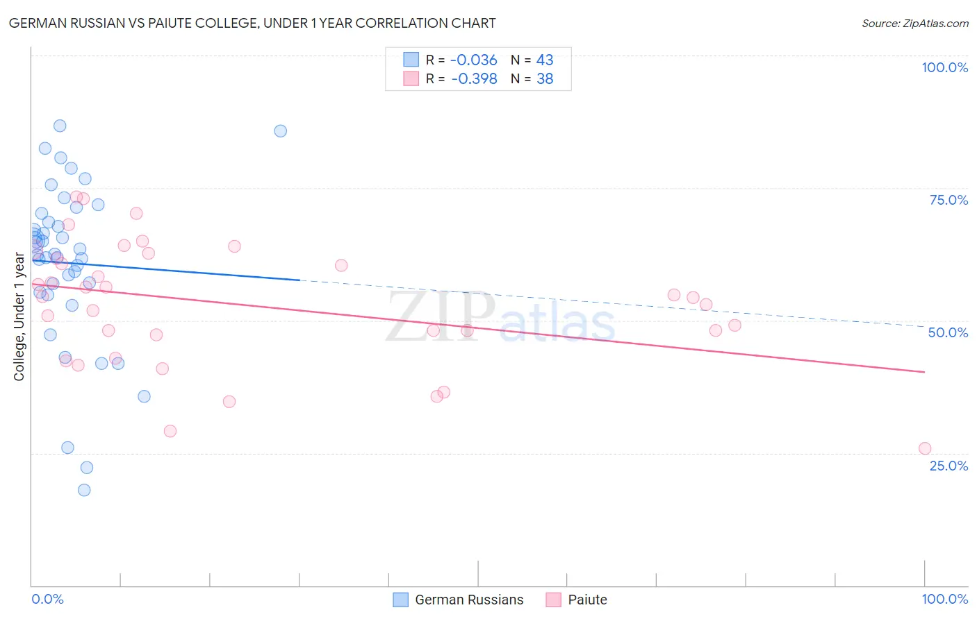 German Russian vs Paiute College, Under 1 year