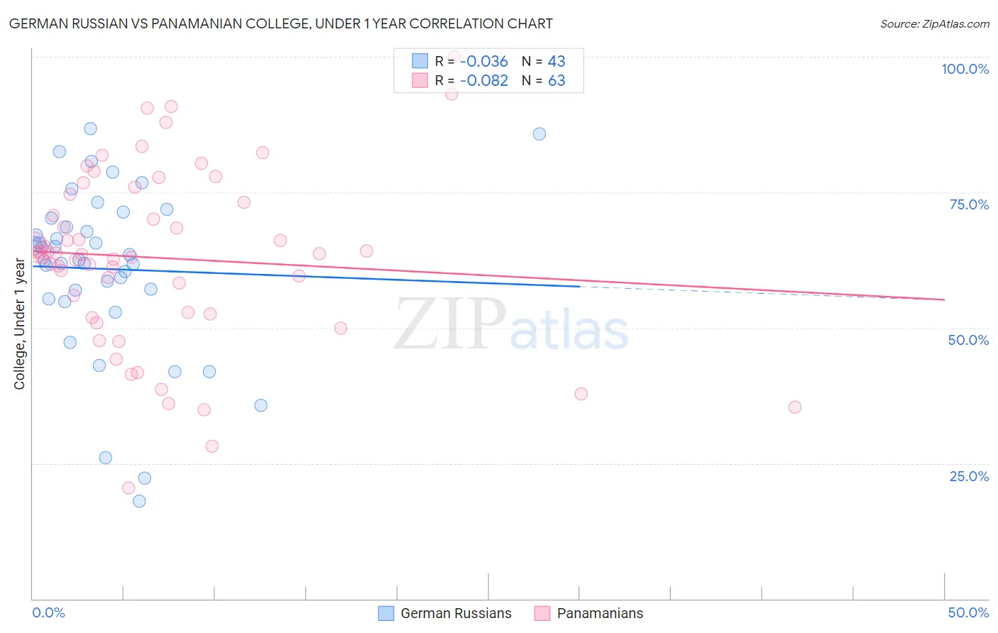 German Russian vs Panamanian College, Under 1 year