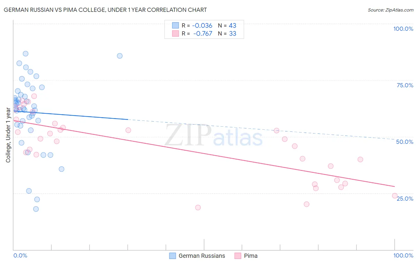 German Russian vs Pima College, Under 1 year