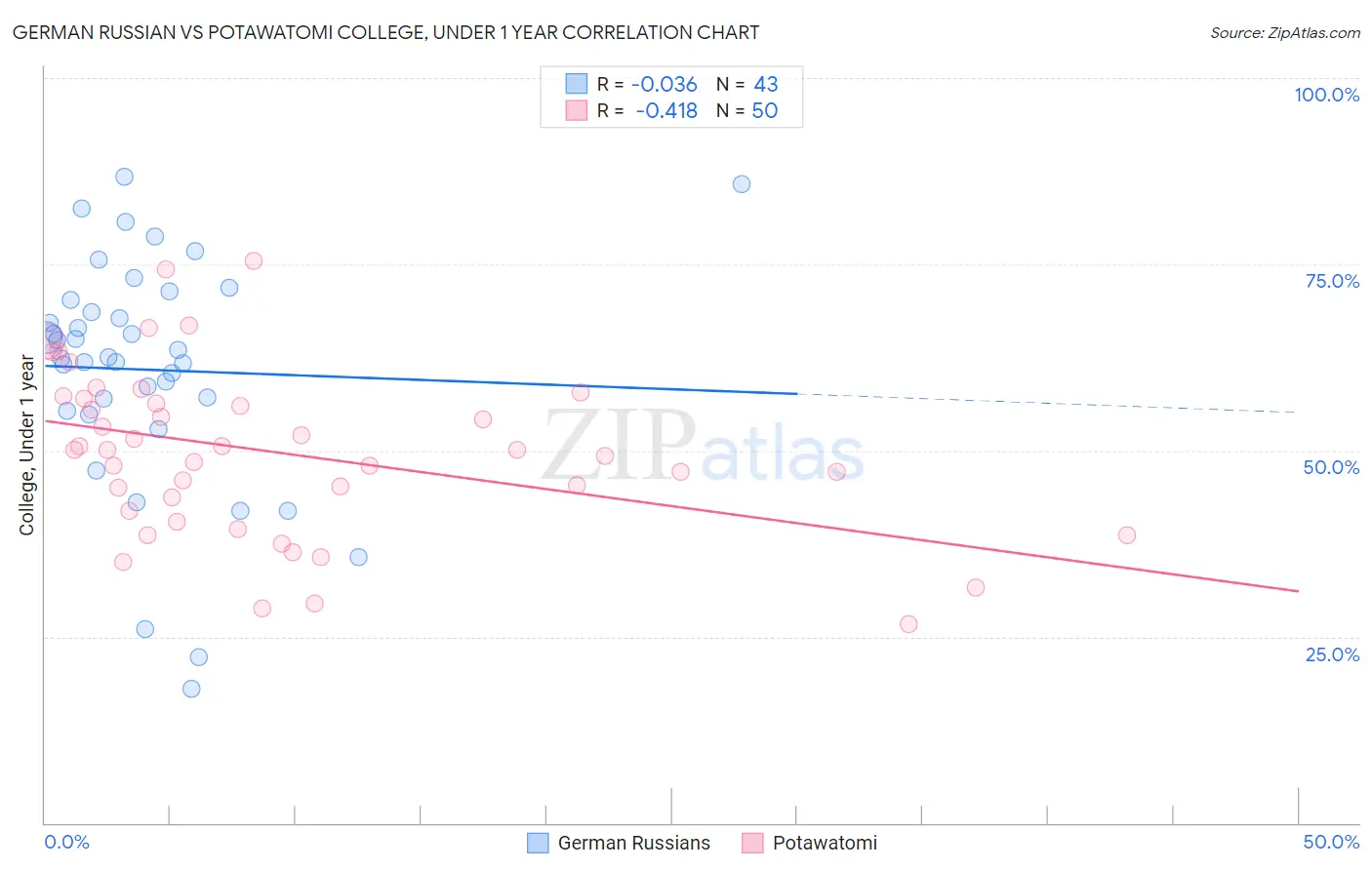 German Russian vs Potawatomi College, Under 1 year