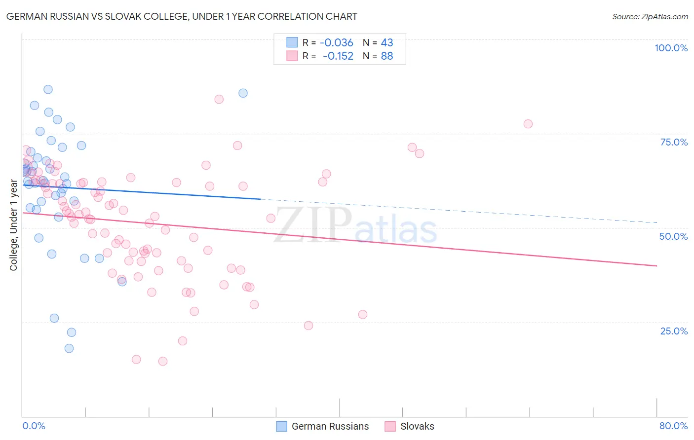 German Russian vs Slovak College, Under 1 year