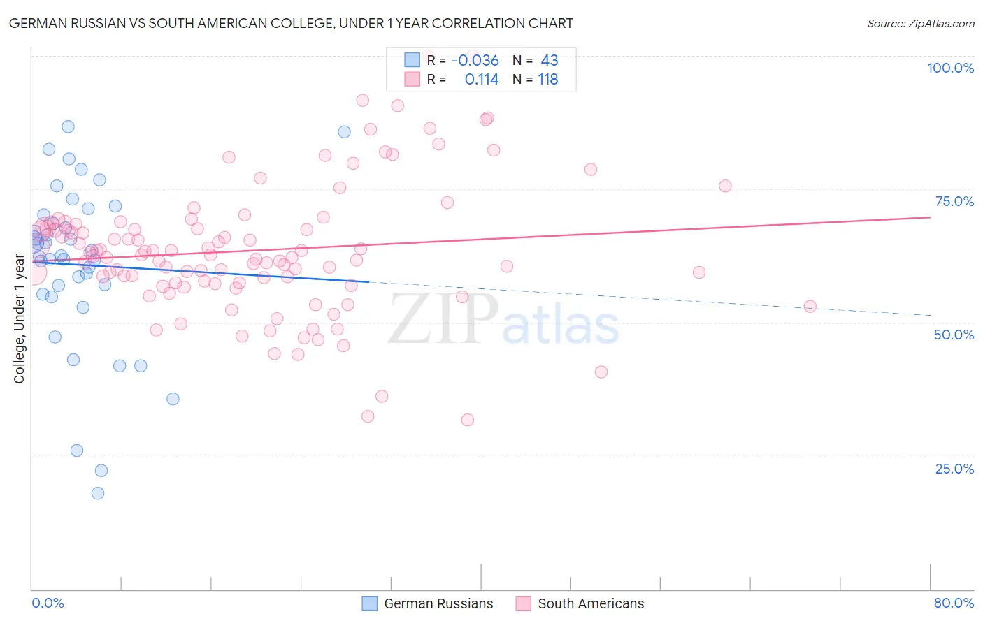 German Russian vs South American College, Under 1 year