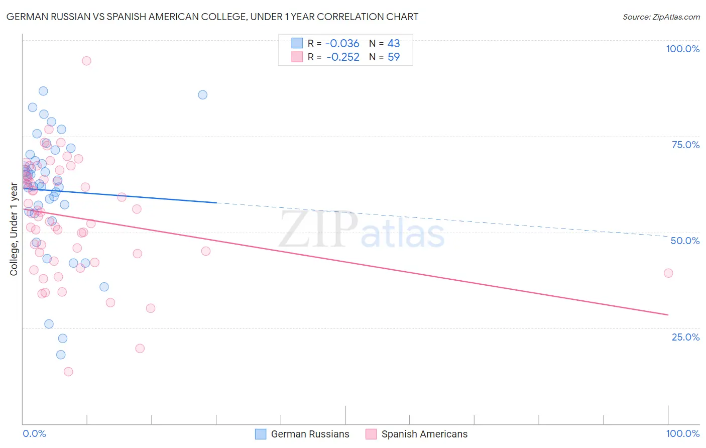 German Russian vs Spanish American College, Under 1 year