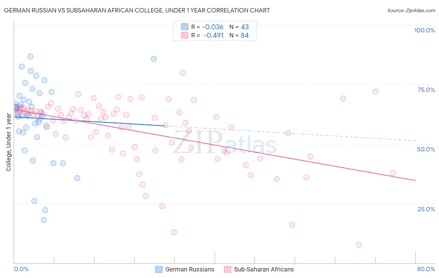 German Russian vs Subsaharan African College, Under 1 year