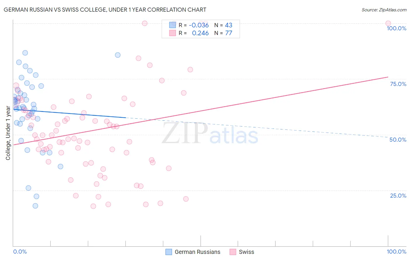 German Russian vs Swiss College, Under 1 year