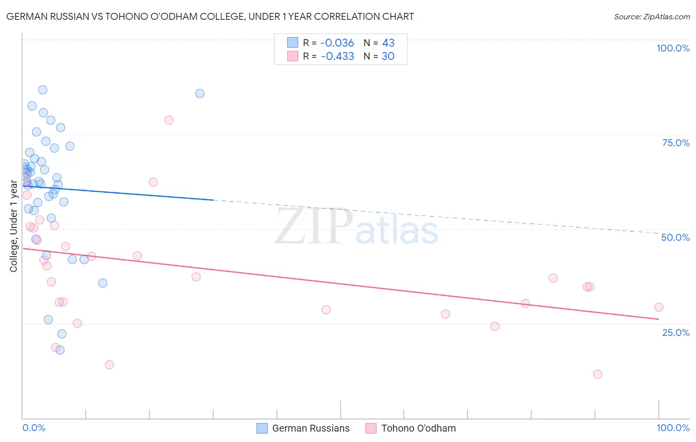 German Russian vs Tohono O'odham College, Under 1 year