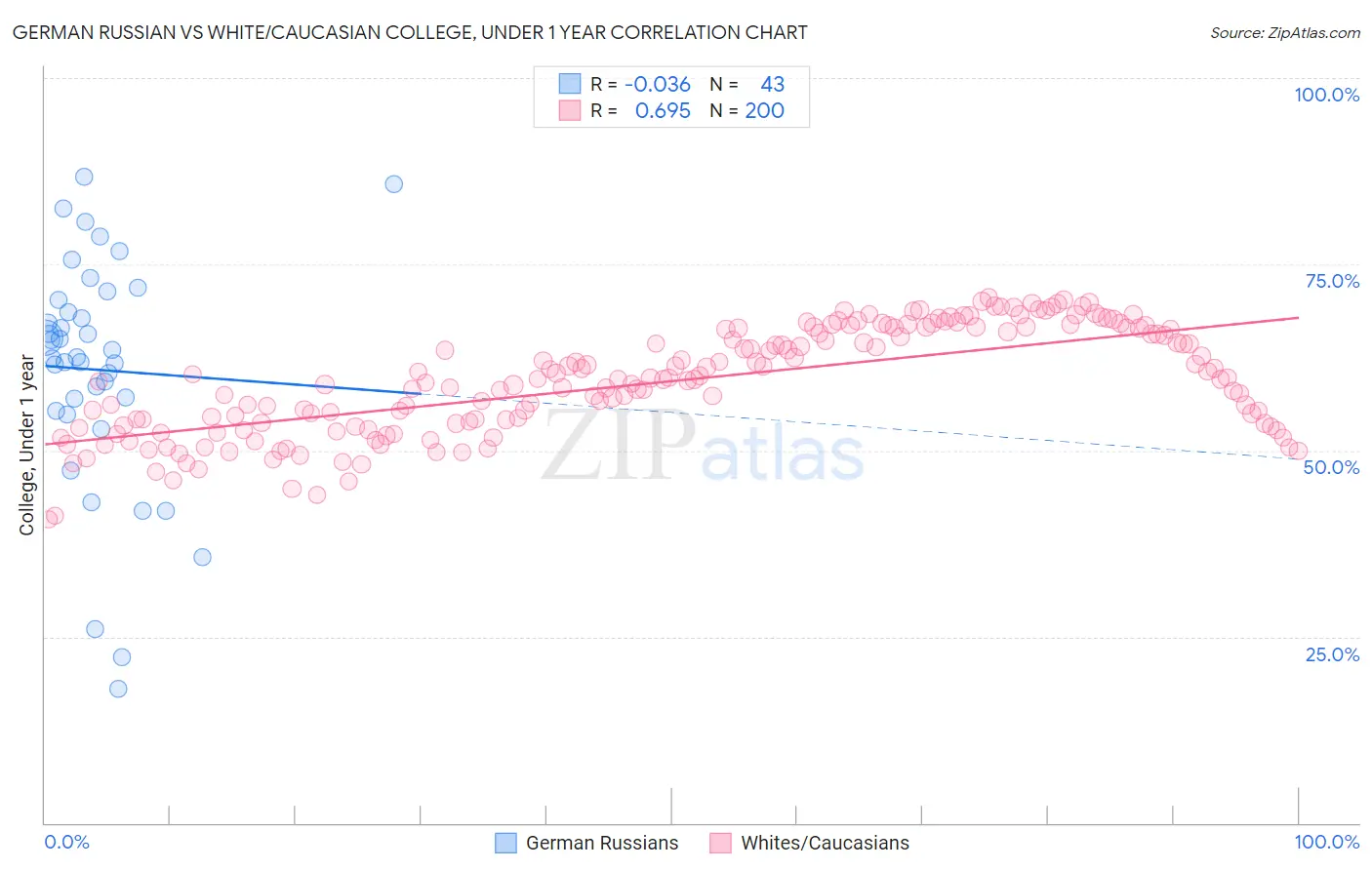 German Russian vs White/Caucasian College, Under 1 year