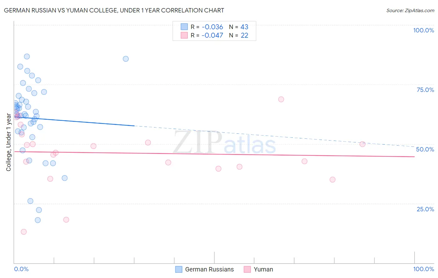 German Russian vs Yuman College, Under 1 year