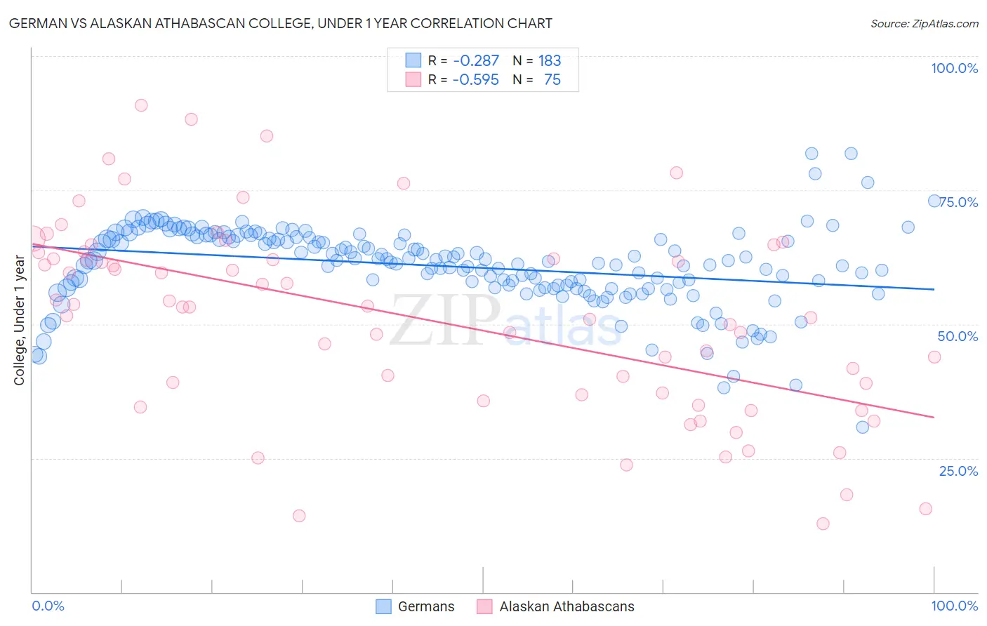 German vs Alaskan Athabascan College, Under 1 year