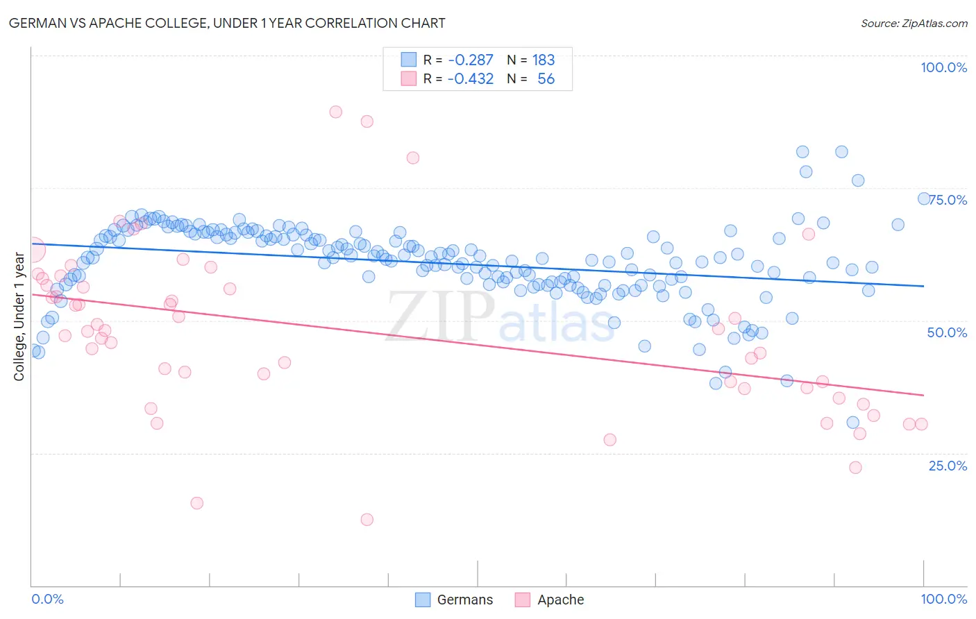 German vs Apache College, Under 1 year