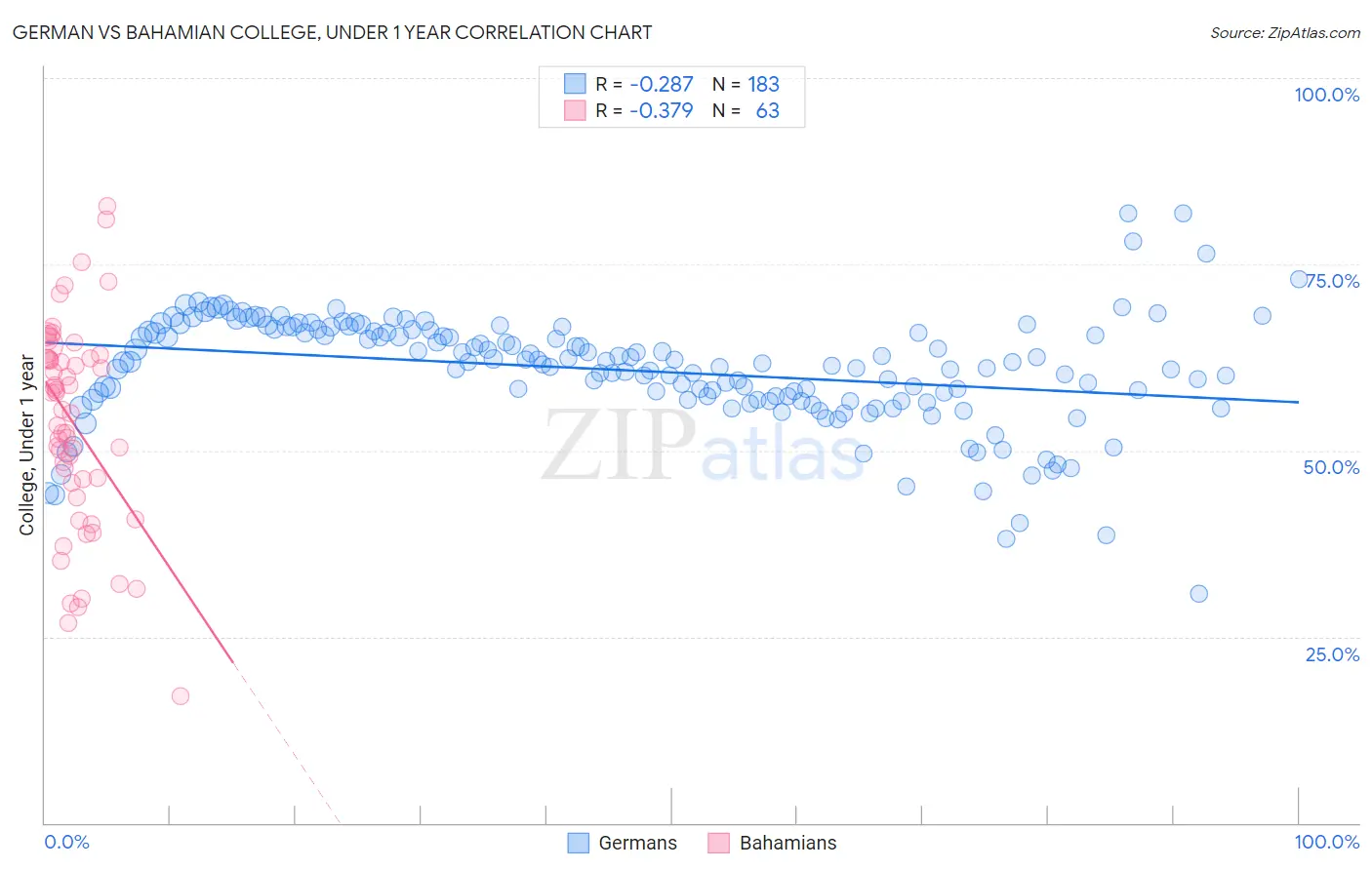 German vs Bahamian College, Under 1 year