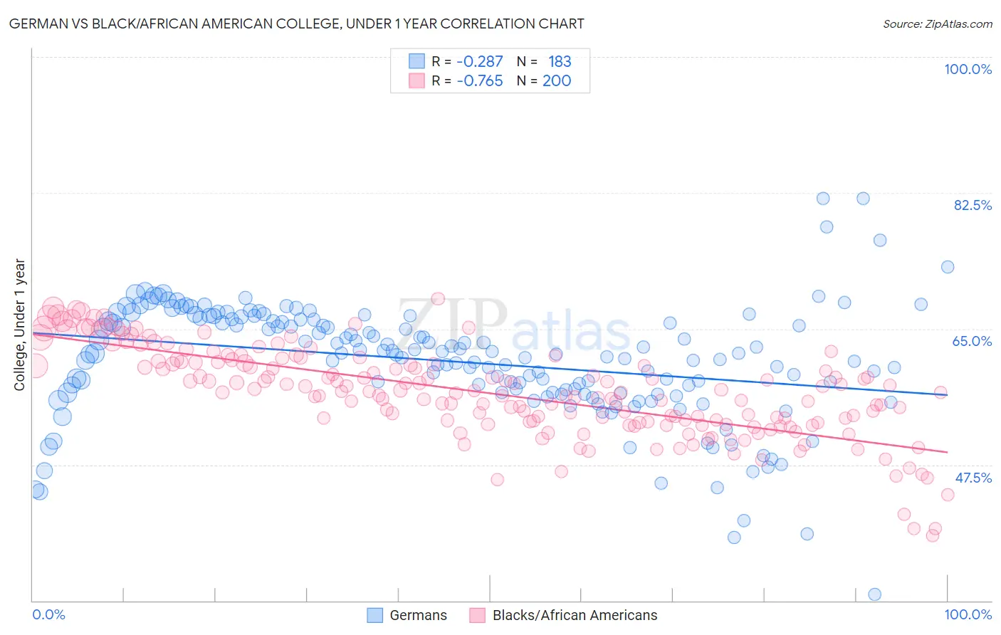 German vs Black/African American College, Under 1 year