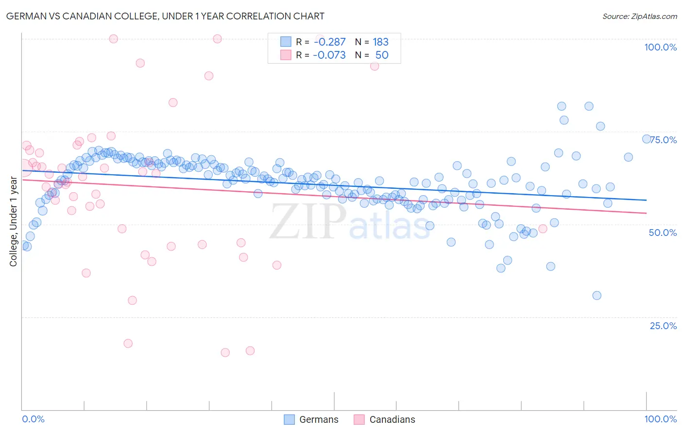German vs Canadian College, Under 1 year