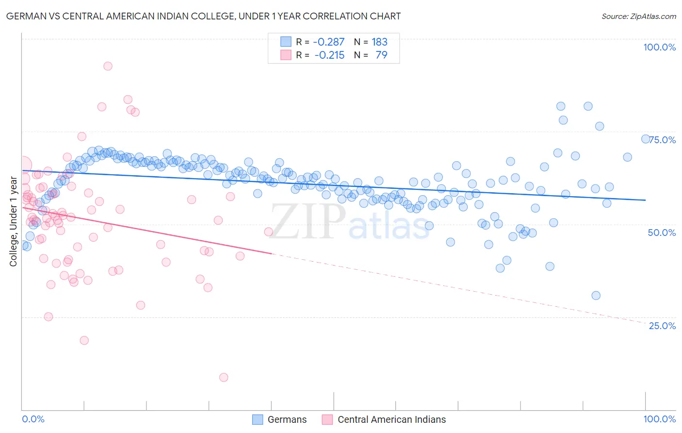 German vs Central American Indian College, Under 1 year