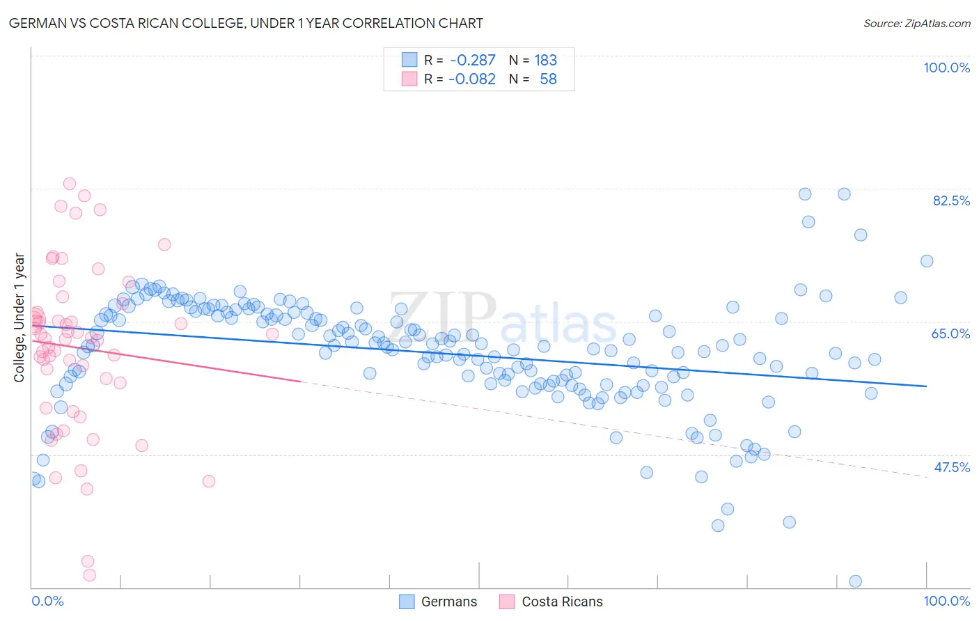 German vs Costa Rican College, Under 1 year