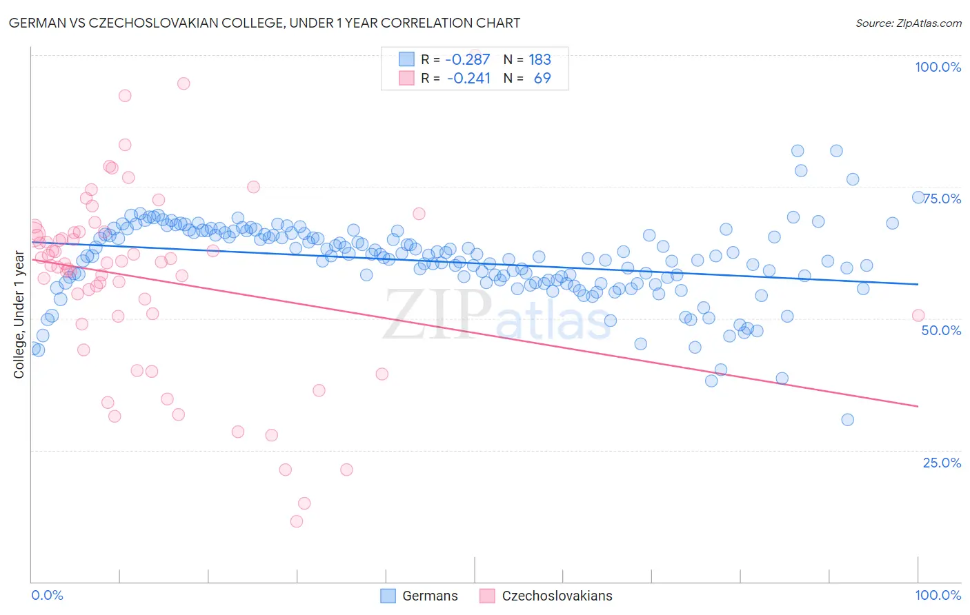 German vs Czechoslovakian College, Under 1 year