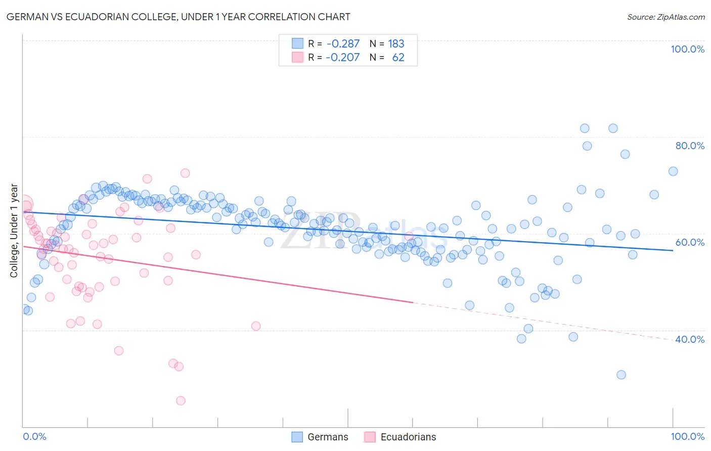 German vs Ecuadorian College, Under 1 year