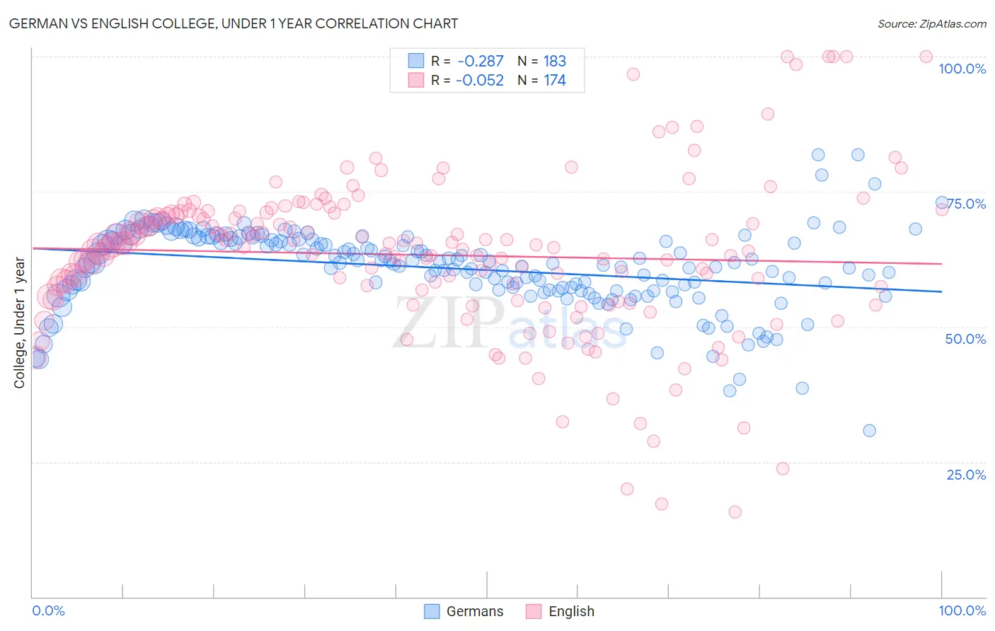 German vs English College, Under 1 year