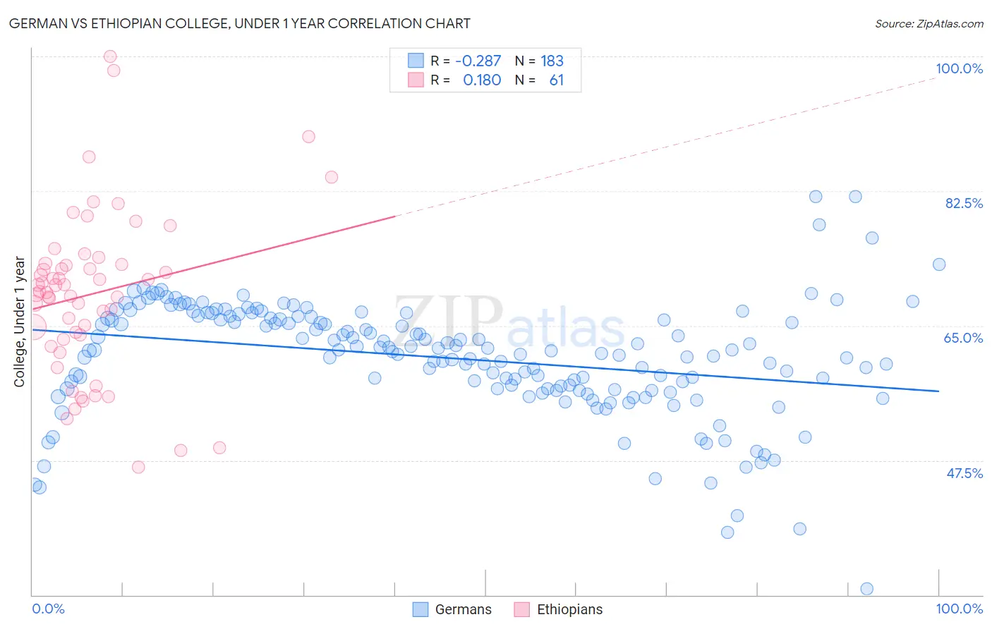 German vs Ethiopian College, Under 1 year