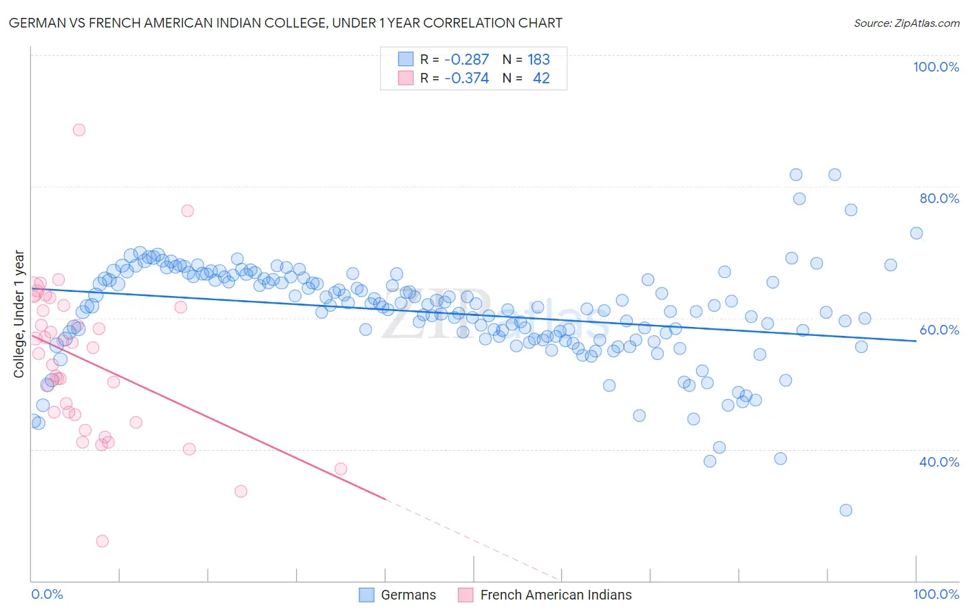 German vs French American Indian College, Under 1 year