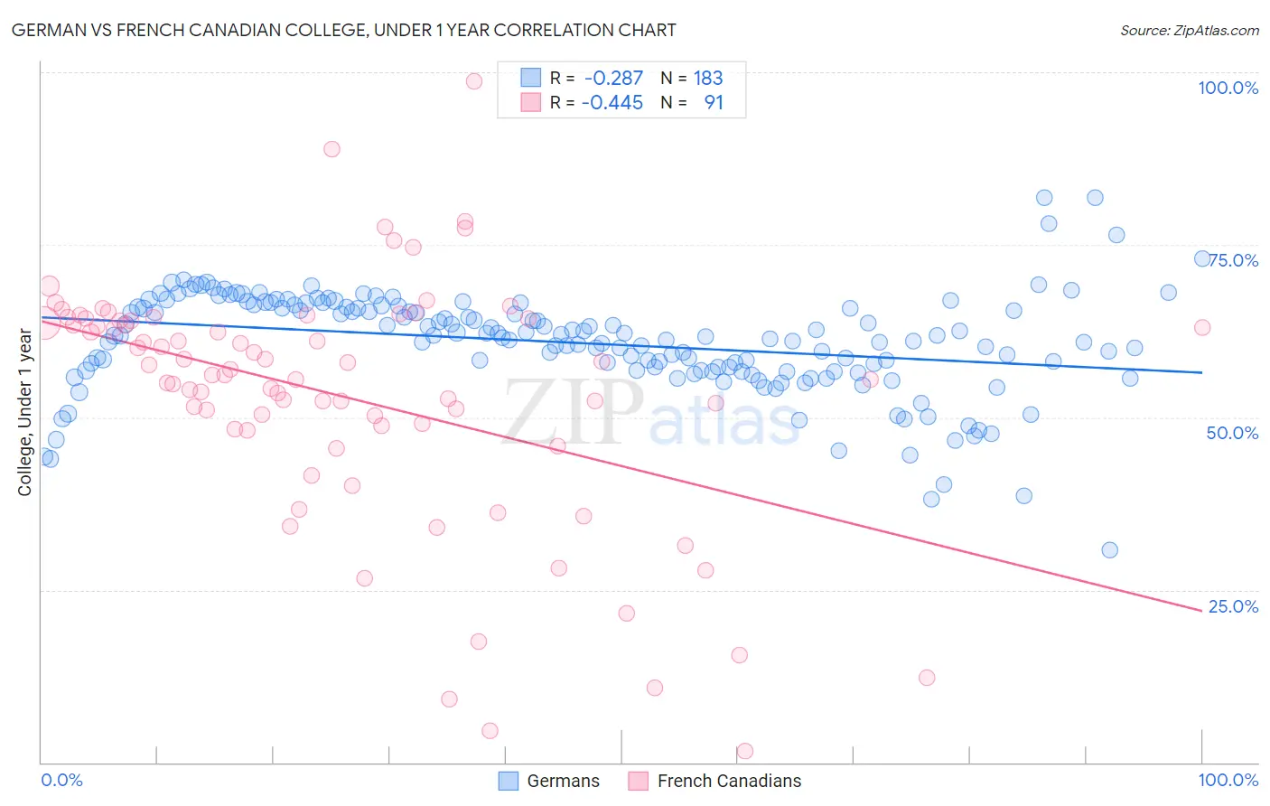 German vs French Canadian College, Under 1 year