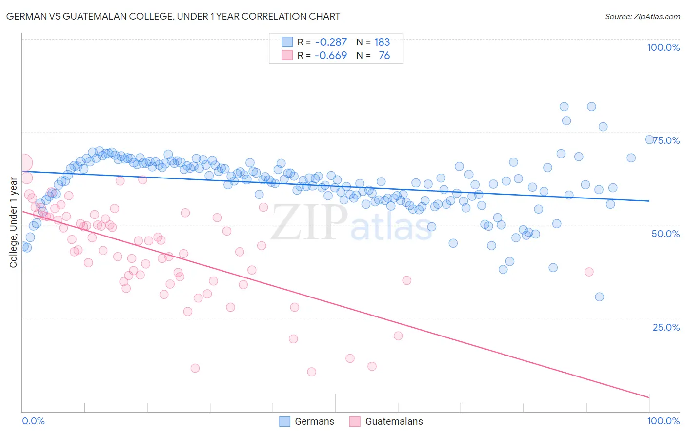 German vs Guatemalan College, Under 1 year