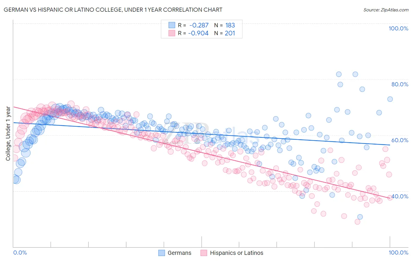 German vs Hispanic or Latino College, Under 1 year