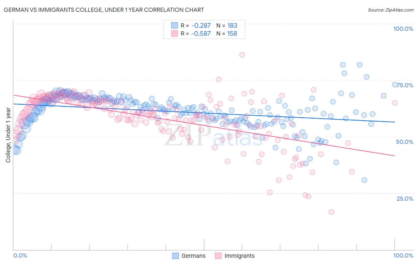 German vs Immigrants College, Under 1 year