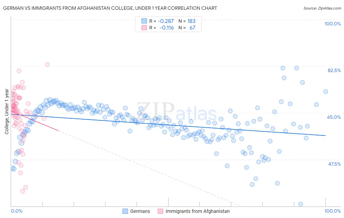 German vs Immigrants from Afghanistan College, Under 1 year